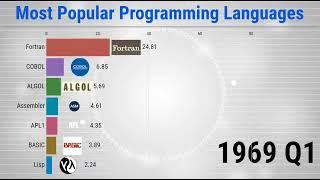 Most Popular Programming Languages - 19652023