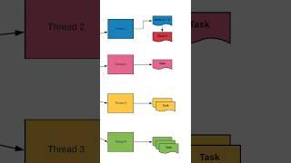 Concurrency explained in 30 seconds #softwareengineering #java