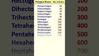 Polygon  Names with Sides  Types of Polygons and Their sides