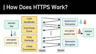 SSL TLS HTTPS Explained