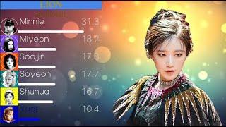 GI-DLE 여자아이돌 - Lion Line Distribution +Color Coded Lyrics avec Traductionparoles françaises