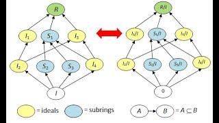 scheme 1- Ring Theory