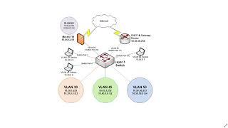 Adding a guest VLAN to a network keeping layers 2 and 3 separate