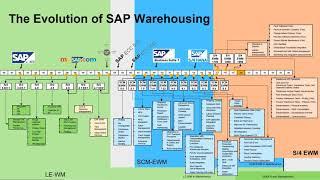 SAP S4HANA Stock Room Management - Whats the deal?