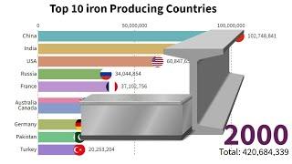 Top 10 iron Producing Countries