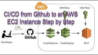 CICD from Github to AWS EC2 Step by Step  Node.js Express Backend API as an Example