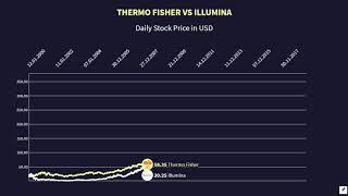 Thermo Fisher  vs Illumina Stock Price 2000-2020