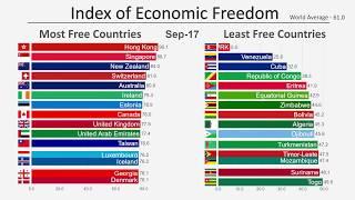 Top 15 Countries by Economic Freedom 1996-2019