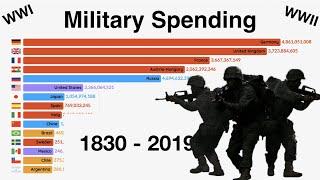 Top 15 Countries Military Spending 1830-2019