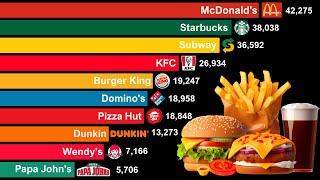 Largest Fast Food Chains in the World 1950-2024