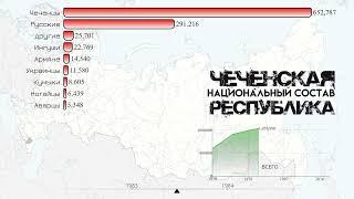 Чеченская республика.Национальный состав Чечни.Этнический состав 1959-2021.Статистика.Инфографика 