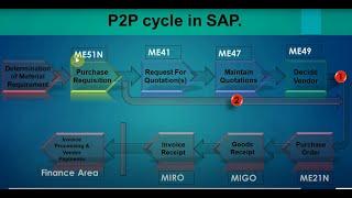 02 SAP MM P2P Cycle MM SAP Procure to Pay process ECC S4 HANA.