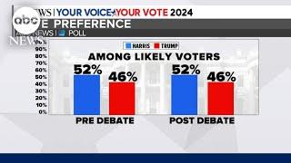 What new poll says about state of presidential race following the debate