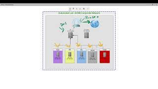 Network well be creating using Automation - Powershell