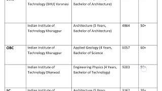 All IITs Marks vs Rank Cutoff Category Wise 2023   #jeeadvanced2023 #iitcutoff #iit #iitcsecutoff