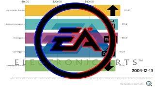 Price Electronic Arts stock data from 1989 to 2020