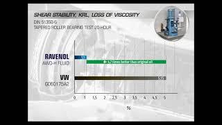 RAVENOL HALDEX FLUID AWD TEST