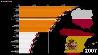 Polish Regions vs Spanish Autonomous Communities Average Monthly Gross Income Comparison 1970-2027