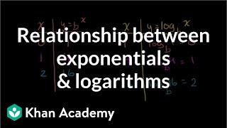 Plotting points of logarithmic function  Logarithms  Algebra II  Khan Academy