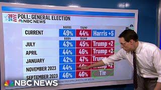 Steve Kornacki New NBC News poll shows ‘off the charts’ gender gap between Harris and Trump