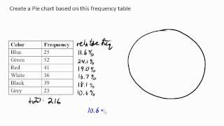 Creating a pie chart