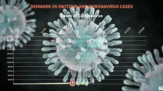 Total cases of Coronavirus Denmark vs Switzerland