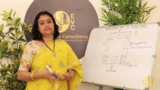 TV Placement vastu Vastu by Sreepadma Vastu Consultant  Edifice Vastu Consultancy