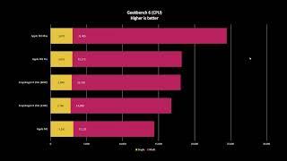 Snapdragon X Elite VS Apple M3 results are out and they are amazing