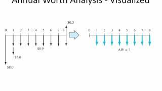 CVE 267 - Class 17 Annual Worth Analysis 1 8 Mar 2016