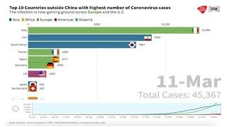 Top 10 Countries Outside China With Highest Number Of COVID-19 Cases A Graphical Representation