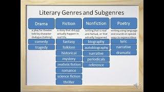 Literary Genres and Subgenres Fiction Nonfiction Drama and Poetry - Video and Worksheet