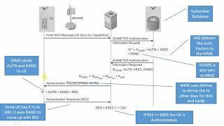 Security in LTE - Authentication Integrity and Encryption Keys HSS MME UE eNodeb