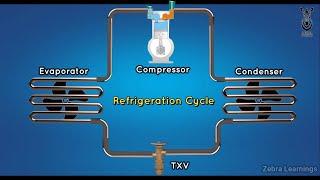 Refrigeration Cycle  Vapor Compression Cycle  Animation  #Refrigerationcycle #HVAC