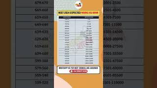 NEET 2024 Marks vs Rank  NEET 2024 Expected Cutoff