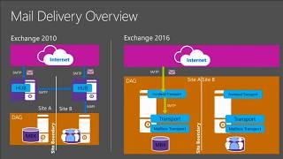 Exchange Mail Flow and Transport Deep Dive Part-1Outlook