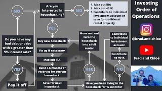 Investing Order of Operations for Financial Independence How to Start and Where to Go