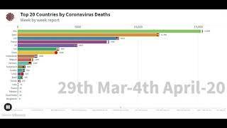 Most affected Top 20 countries by Coronavirus  COVID-19 NEWS UPDATE  30-04-20