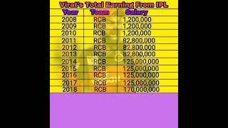 Virat Kohlis Total Earning From IPL 2008-2022.