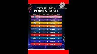 IPL 2024  Latest Points Table  Tata IPL Points Table Today #ipl #ipl2024 #iplpointtable #shorts