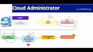 Become a Cloud Administrator  The realistic Approach  JSS Members