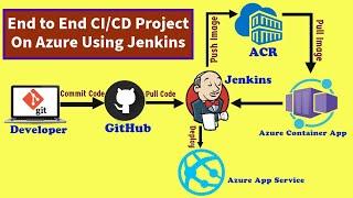 Azure CI CD Pipeline Project  End to End Azure Project  CI CD on Azure  End to End Azure DevOps