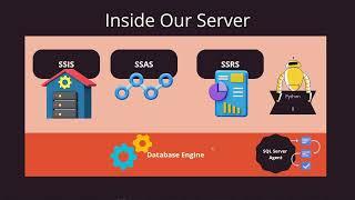 SQL Server Instance SQL Server Components SSIS SSAS SSIS Database engine SQL Server Agent