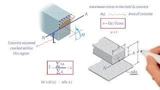 How to calculate stresses in reinforced concrete beams  Worked Example