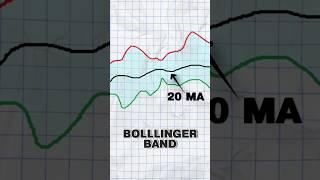 Bollinger Bands Breakout Intraday Trading Strategy #shorts #bollingerbands #intraday