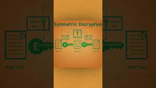 Symmetric Encryption #systemdesign