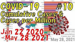 #10 COVID-19 Cumulative Cases & Cases per Million Jan 22 2020-May 28 2021