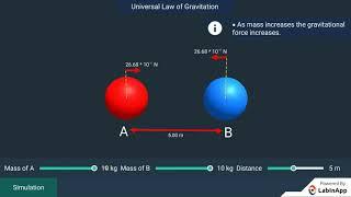 Gravitation Universal Law of Gravitation