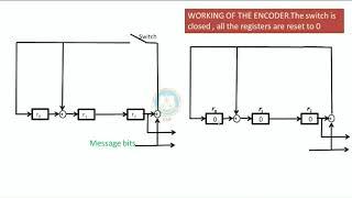 Design of ENCODER and SYNDROME calculator for  Cyclic codes