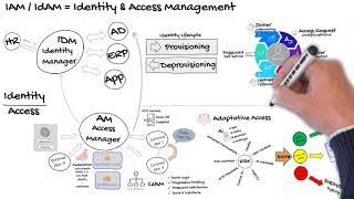 What is IAM Identity and Access Management?