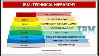 IBM Technical Hierarchy #IBM #hierarchy #designations #ITJobs #jobroles #career #IBMBands